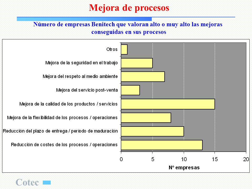 Mejora de procesos Número de empresas Benitech que valoran alto o muy alto las mejoras.