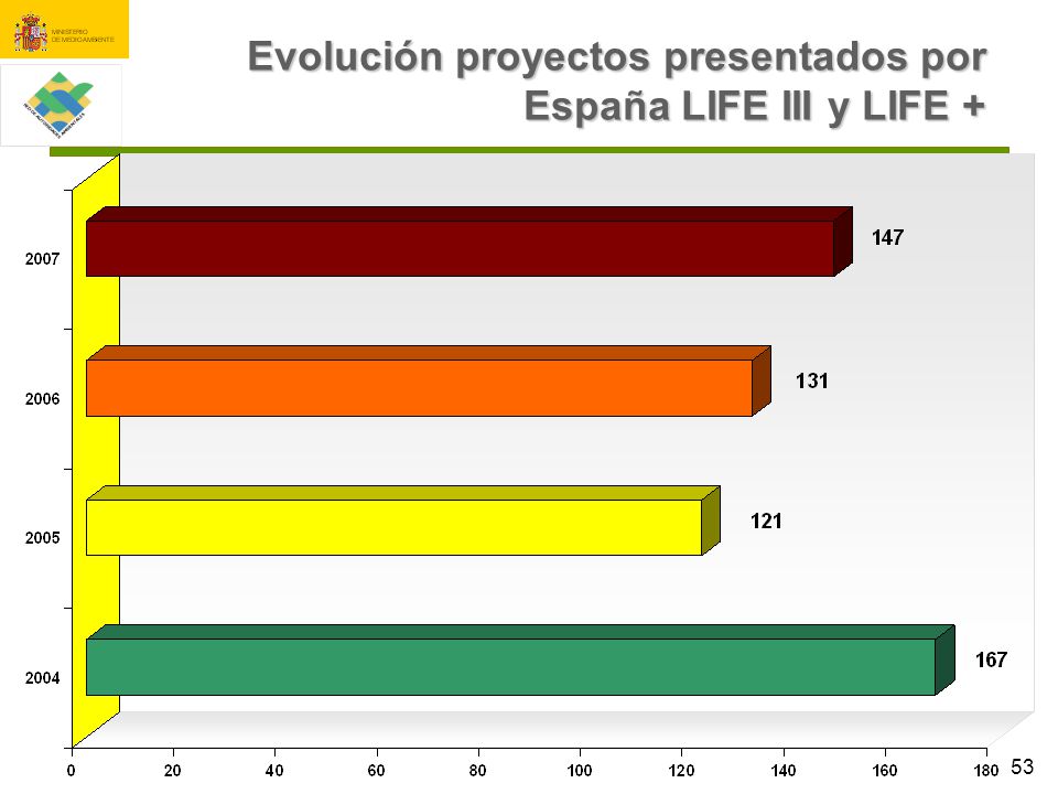 Evolución proyectos presentados por España LIFE III y LIFE +