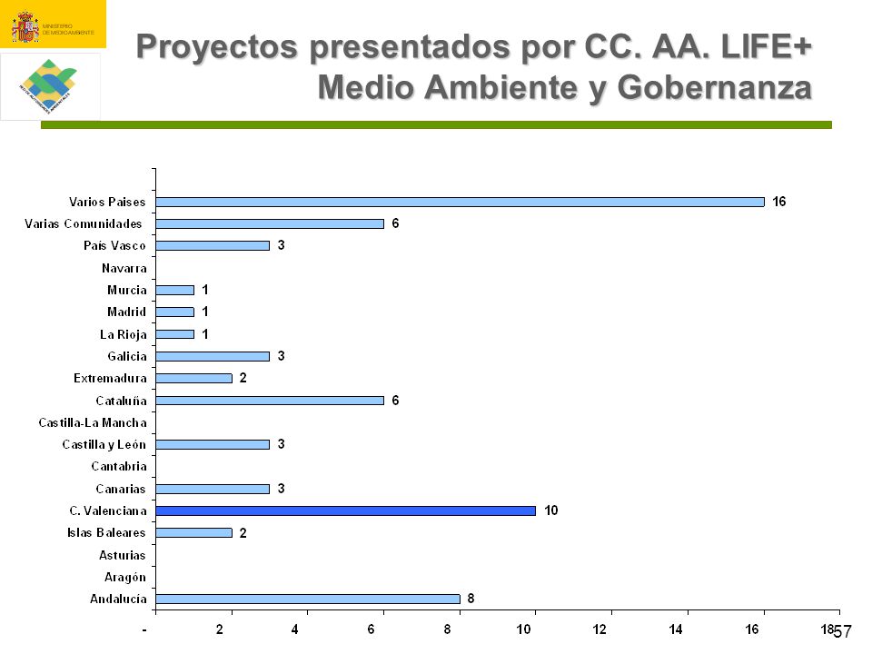 Proyectos presentados por CC. AA. LIFE+ Medio Ambiente y Gobernanza