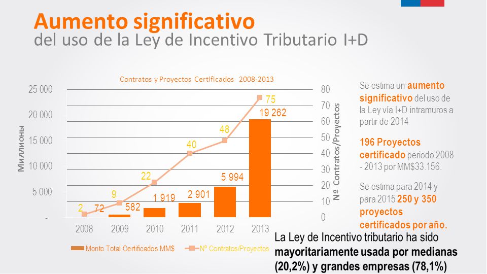 Aumento significativo