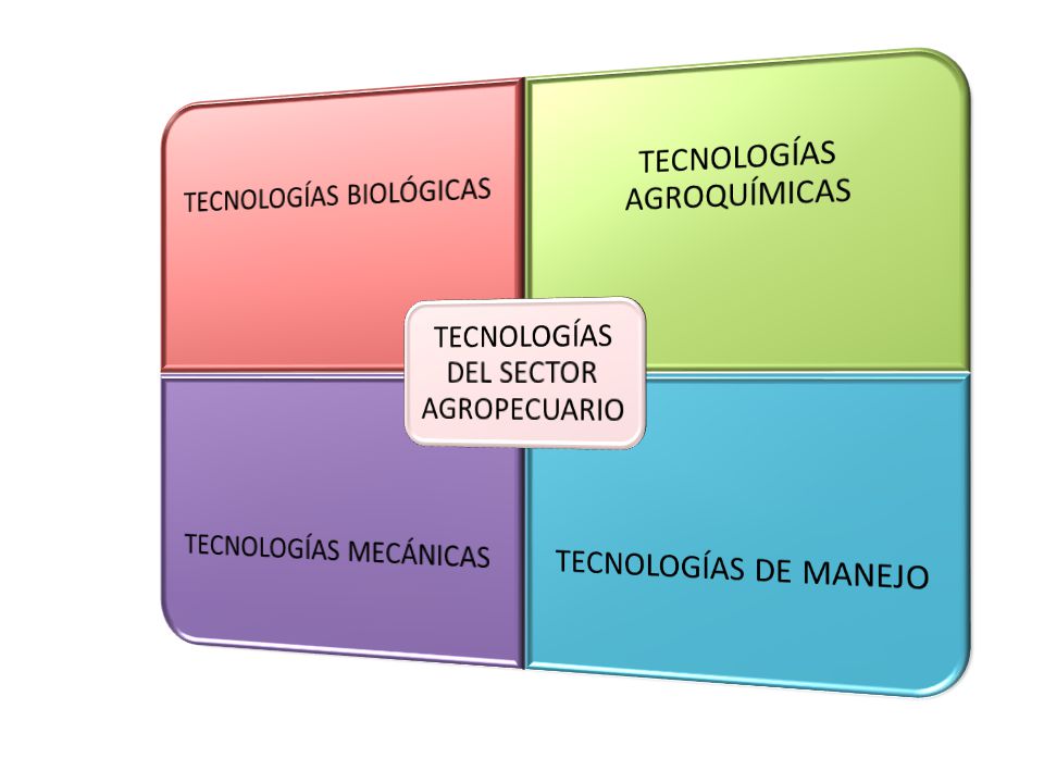 TECNOLOGÍAS DEL SECTOR AGROPECUARIO TECNOLOGÍAS BIOLÓGICAS