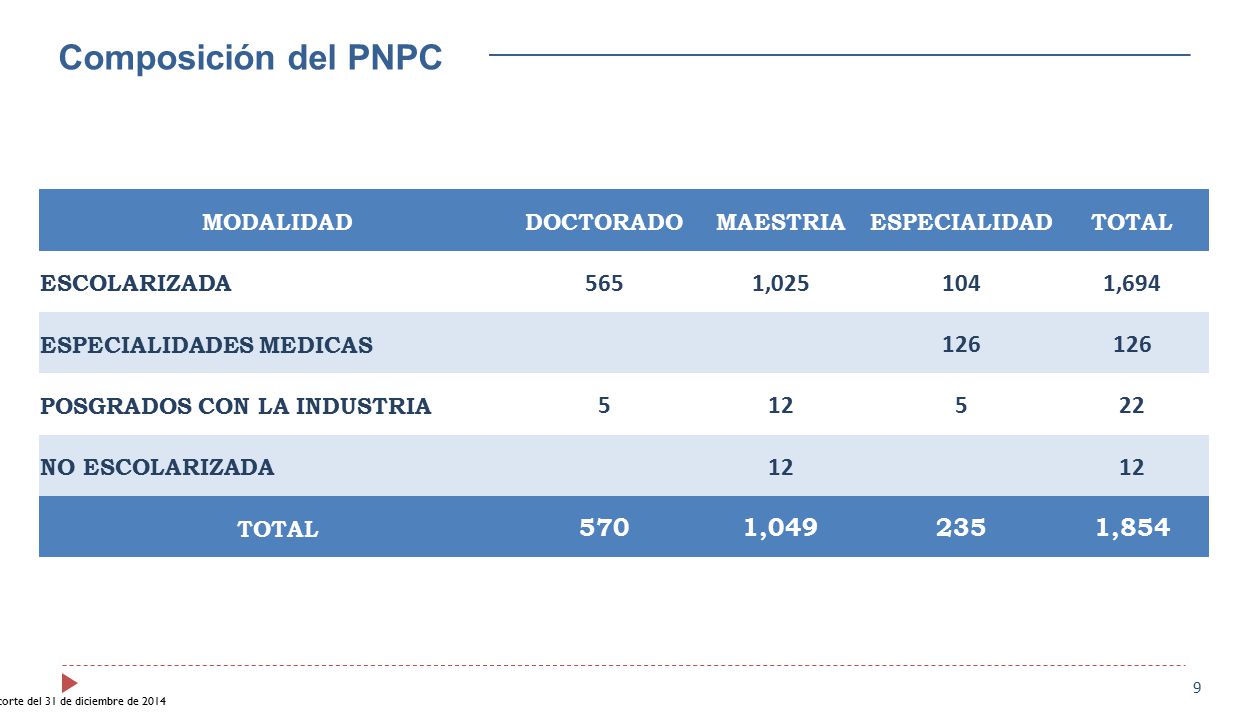 Composición del PNPC MODALIDAD. DOCTORADO. MAESTRIA. ESPECIALIDAD. TOTAL. ESCOLARIZADA ,025.
