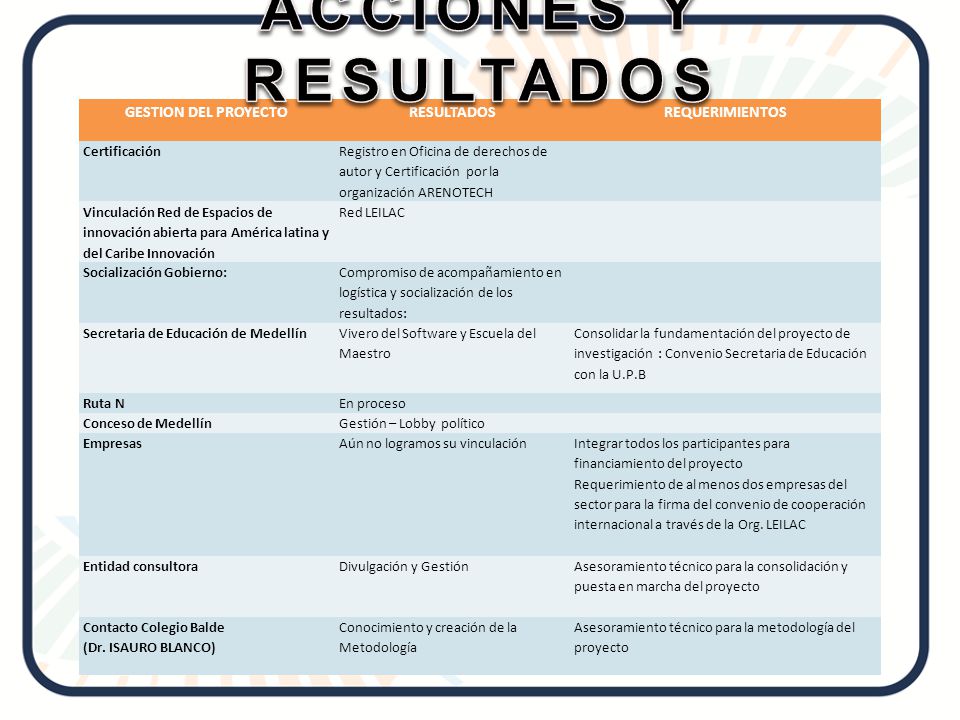 ACCIONES Y RESULTADOS GESTION DEL PROYECTO RESULTADOS REQUERIMIENTOS