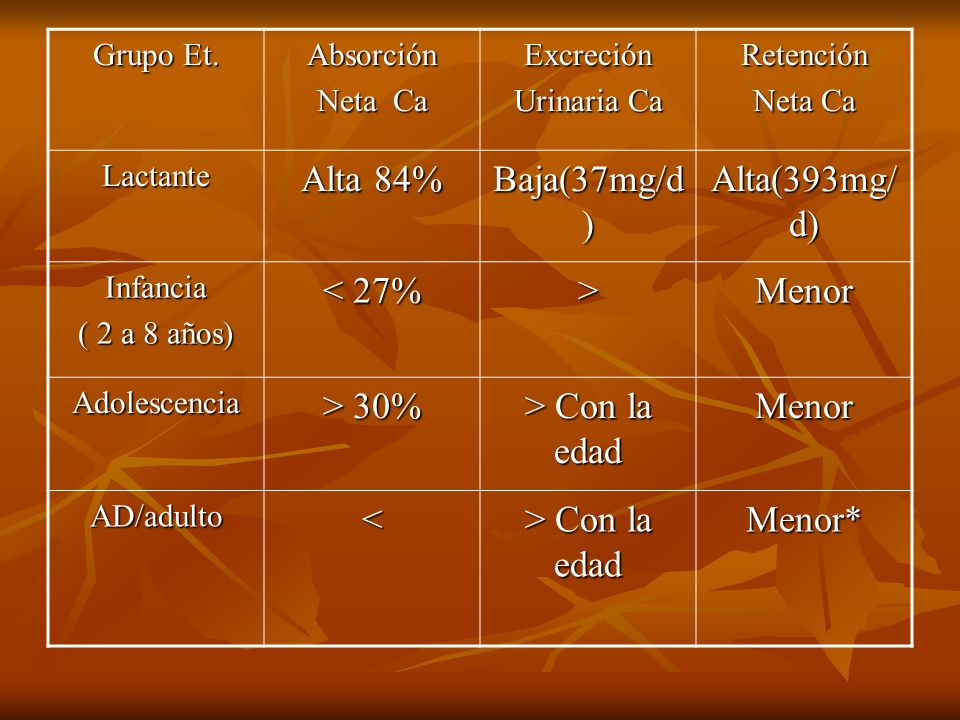 Alta 84% Baja(37mg/d) Alta(393mg/d) < 27% > Menor > 30%