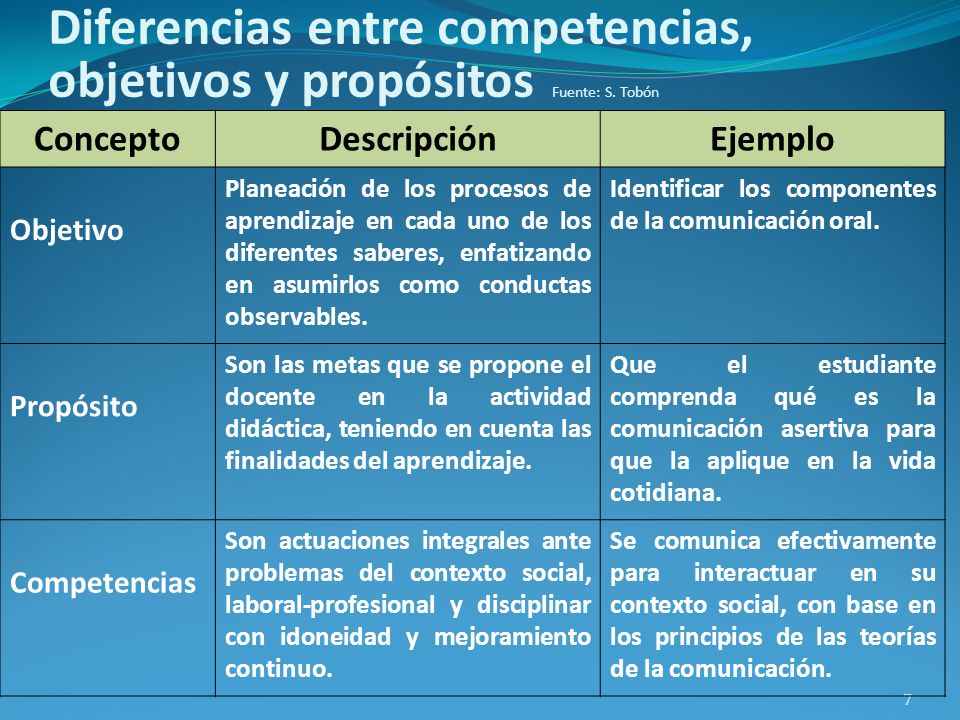 Diferencias entre competencias, objetivos y propósitos Fuente: S. Tobón