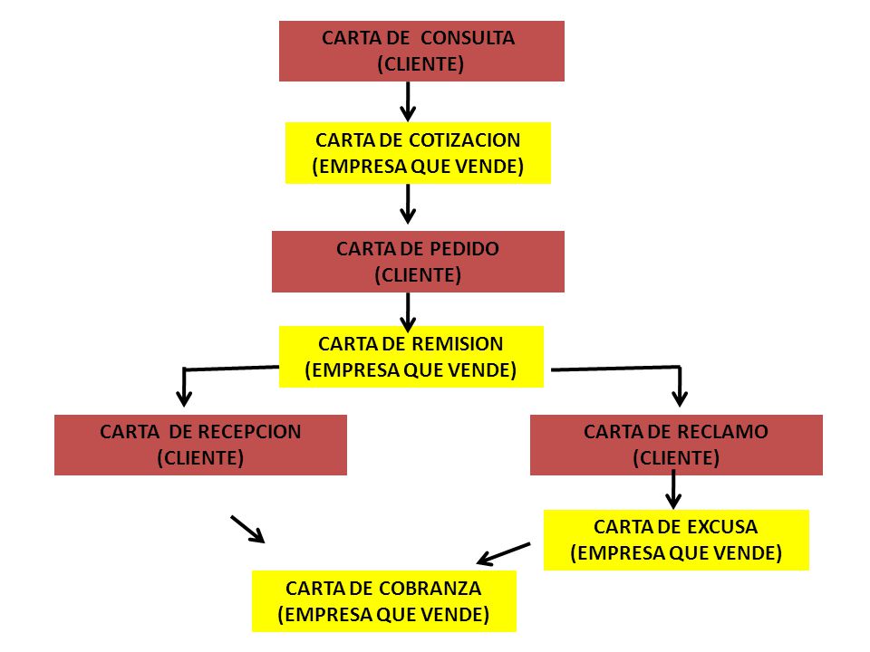 CARTA DE CONSULTA (CLIENTE) CARTA DE COTIZACION. (EMPRESA QUE VENDE) CARTA DE PEDIDO. (CLIENTE)