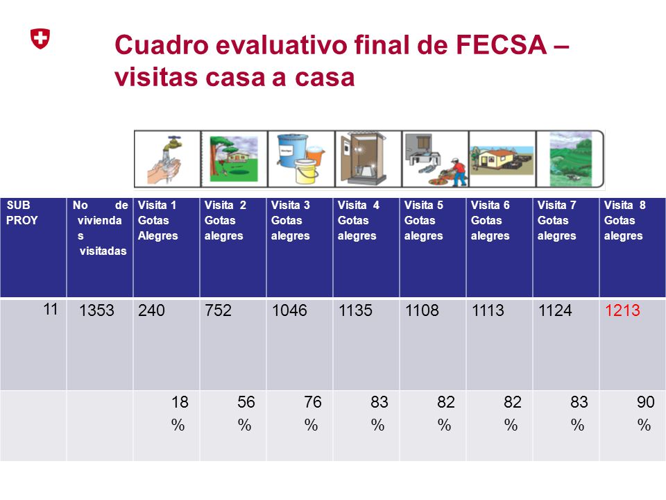 Cuadro evaluativo final de FECSA – visitas casa a casa