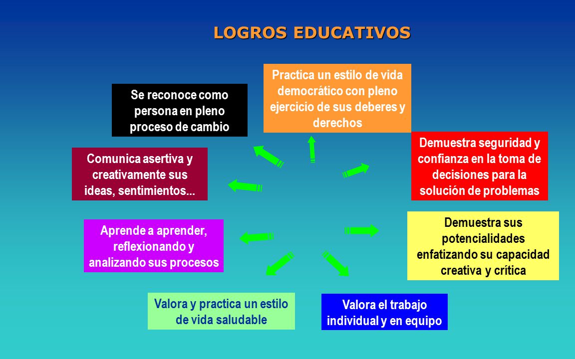 LOGROS EDUCATIVOS Practica un estilo de vida democrático con pleno ejercicio de sus deberes y derechos.