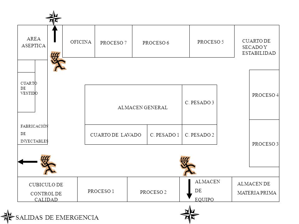 SALIDAS DE EMERGENCIA AREA ASEPTICA OFICINA PROCESO 7 PROCESO 6