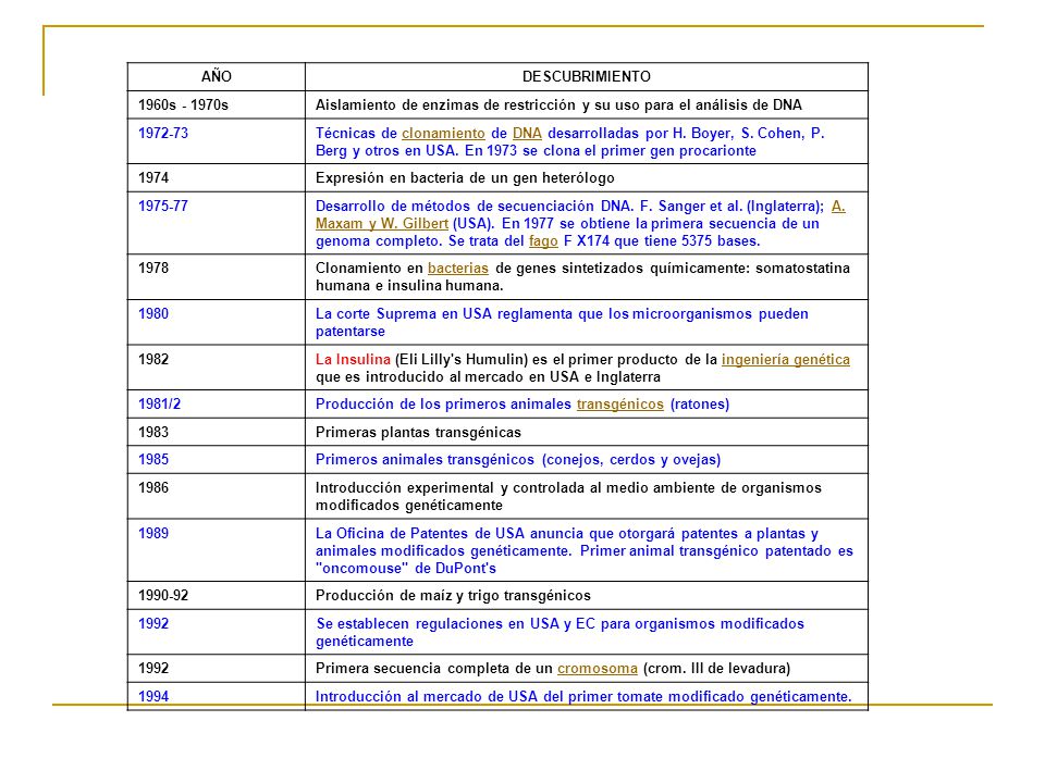 AÑO DESCUBRIMIENTO. 1960s s. Aislamiento de enzimas de restricción y su uso para el análisis de DNA.