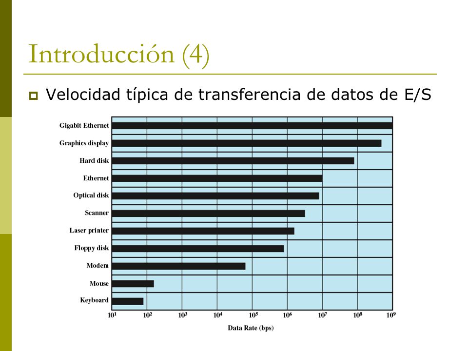 Introducción (4) Velocidad típica de transferencia de datos de E/S