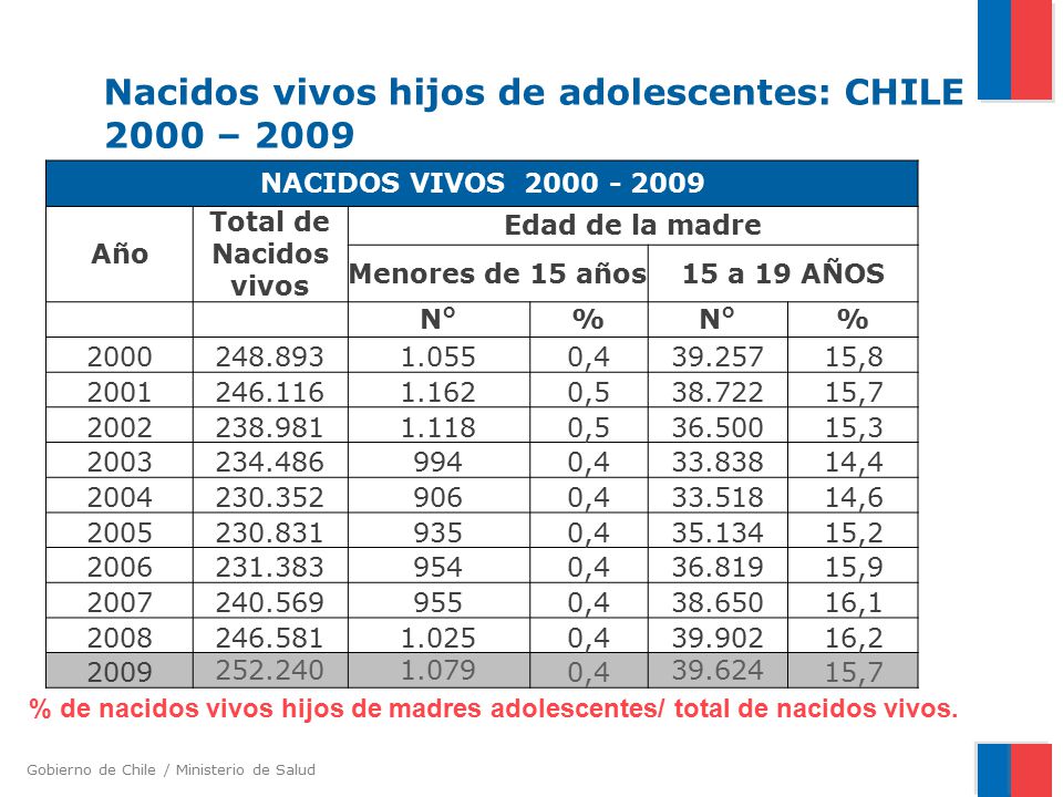 Nacidos vivos hijos de adolescentes: CHILE 2000 – 2009