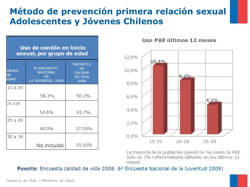 Uso de condón en inicio sexual, por grupo de edad