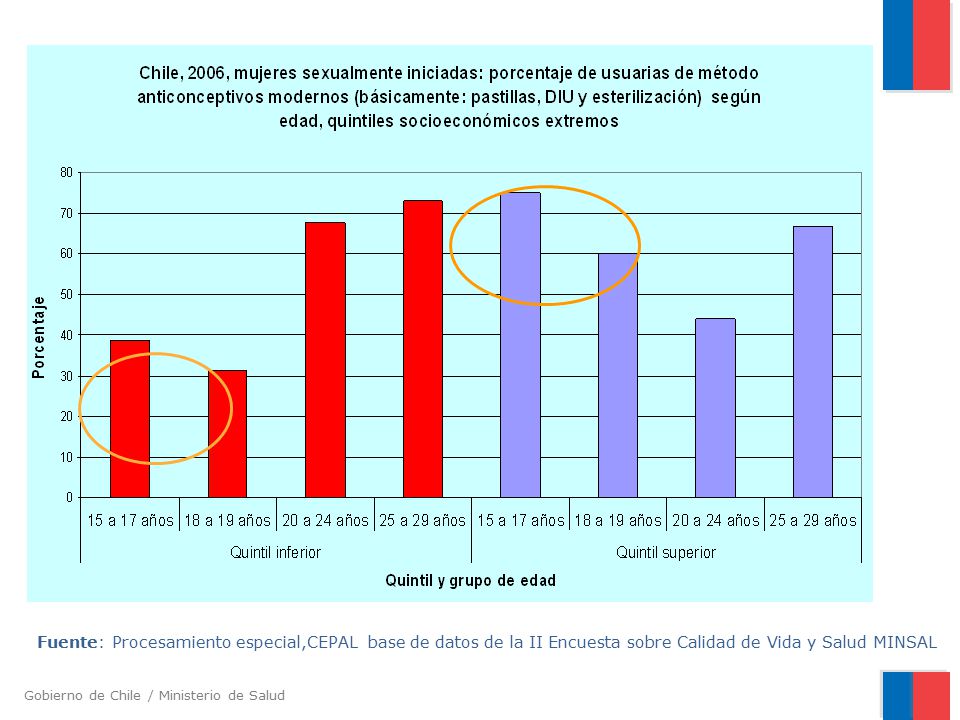 Fuente: Procesamiento especial,CEPAL base de datos de la II Encuesta sobre Calidad de Vida y Salud MINSAL