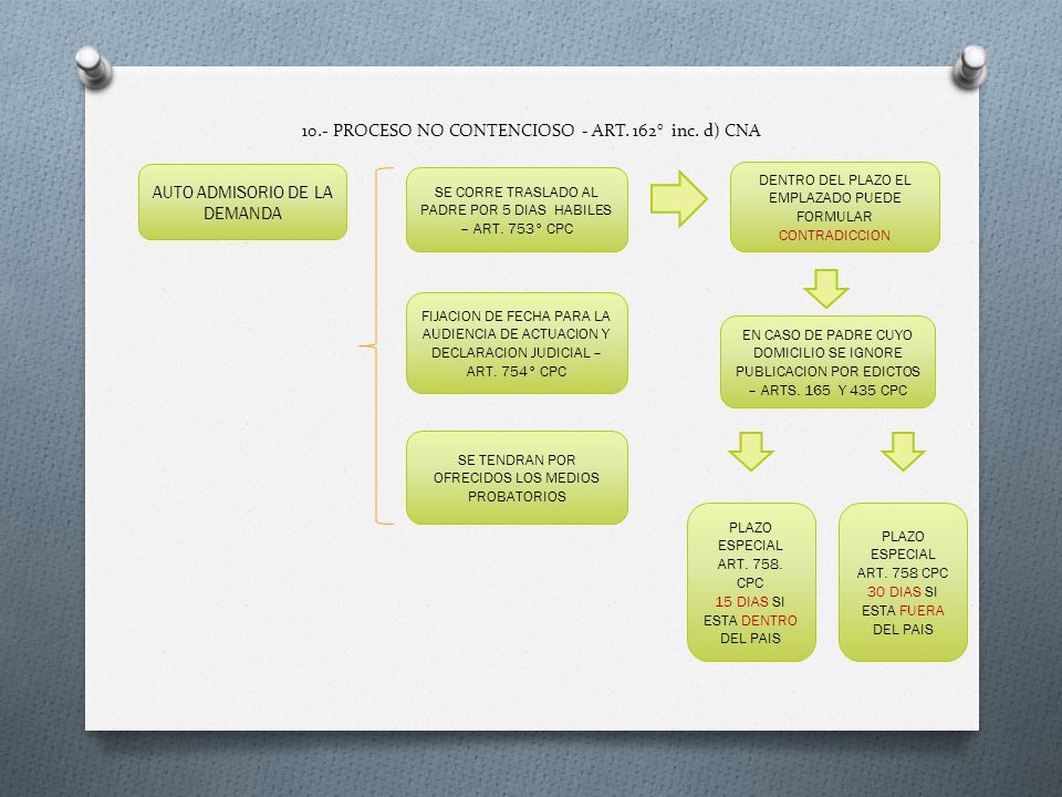 10.- PROCESO NO CONTENCIOSO - ART. 162° inc. d) CNA