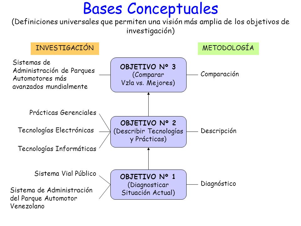 Bases Conceptuales (Definiciones universales que permiten una visión más amplia de los objetivos de investigación)