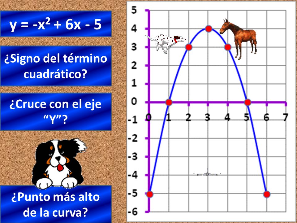¿Signo del término cuadrático ¿Punto más alto de la curva