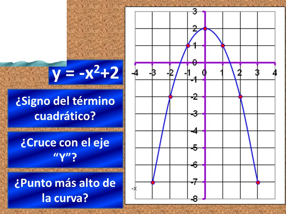 ¿Signo del término cuadrático ¿Punto más alto de la curva