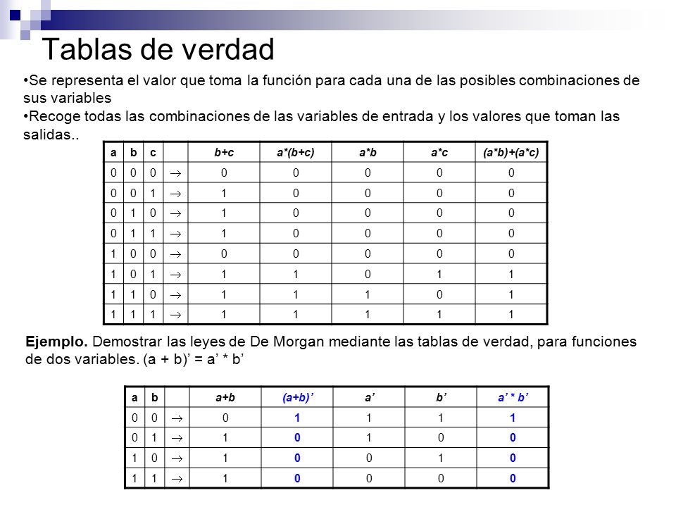 Tablas de verdad Se representa el valor que toma la función para cada una de las posibles combinaciones de sus variables.