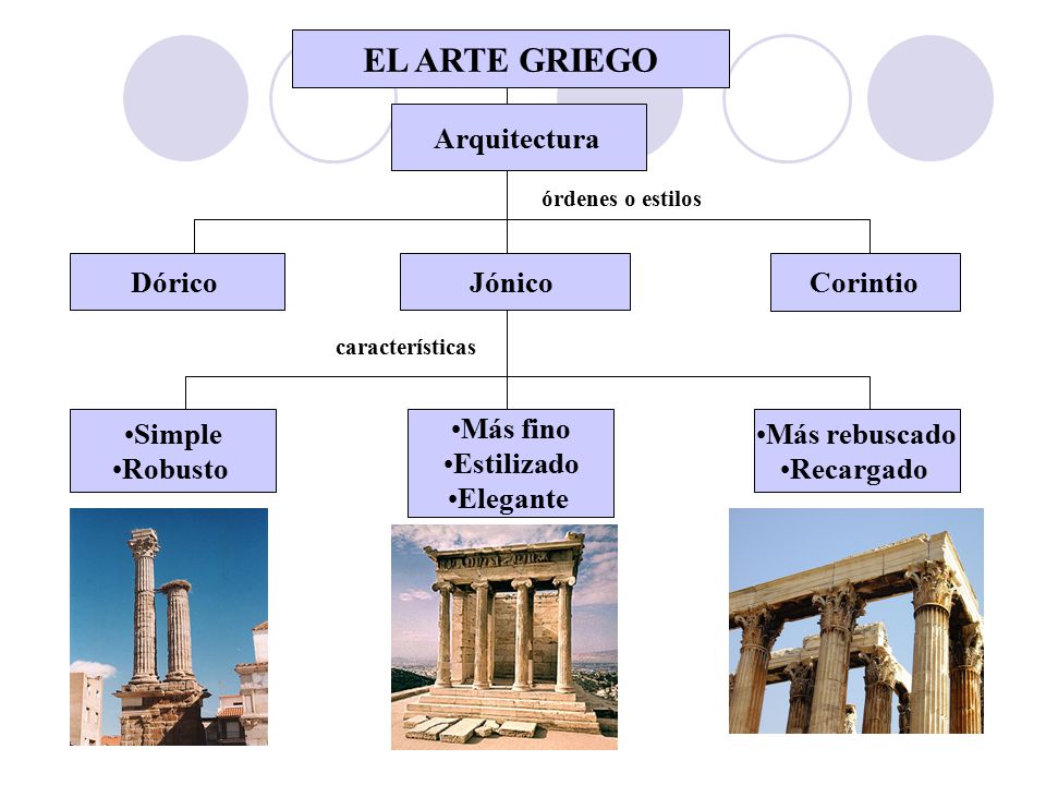 EL ARTE GRIEGO Arquitectura Dórico Jónico Corintio Simple Robusto