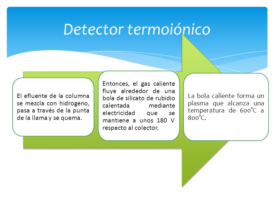 Detector termoiónico El efluente de la columna se mezcla con hidrogeno, pasa a través de la punta de la llama y se quema.