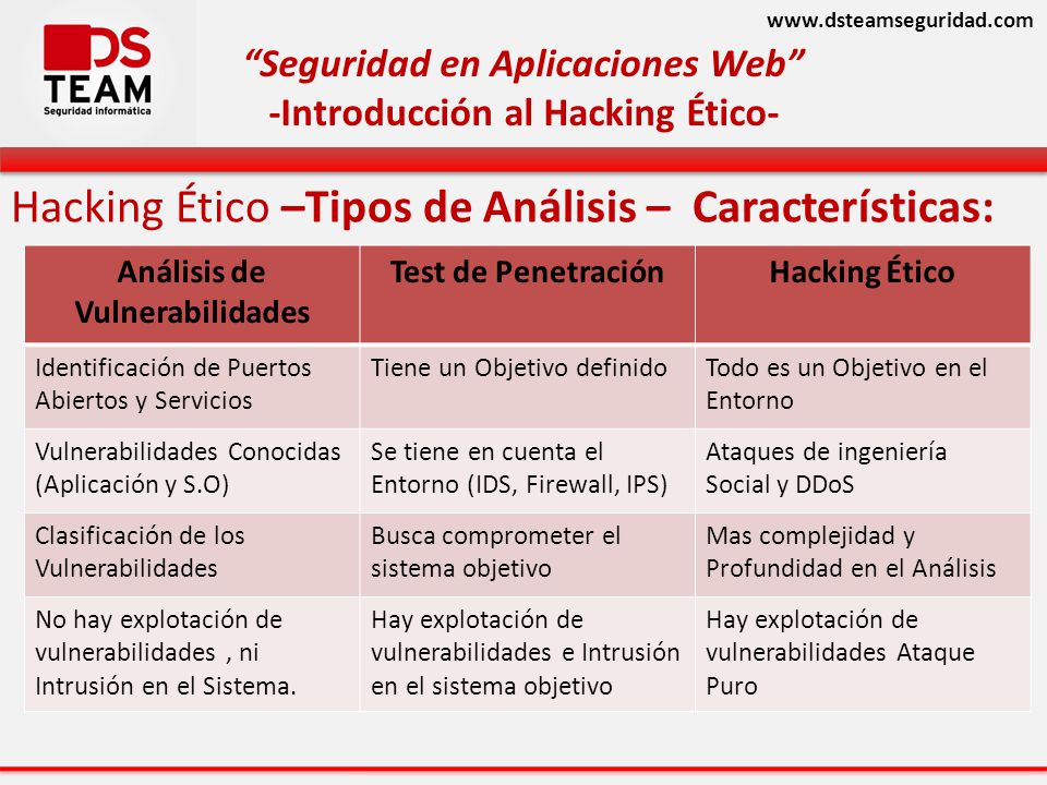 Hacking Ético –Tipos de Análisis – Características:
