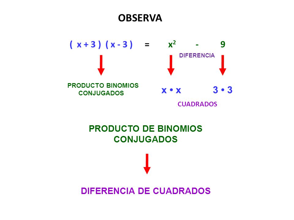 OBSERVA ( x + 3 ) ( x - 3 ) = x2 - 9 x • x 3 • 3