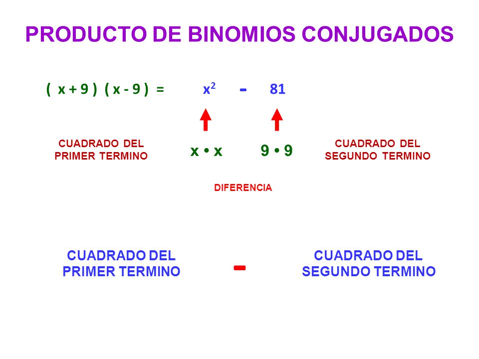 - - PRODUCTO DE BINOMIOS CONJUGADOS ( x + 9 ) ( x - 9 ) = x2 81 x • x