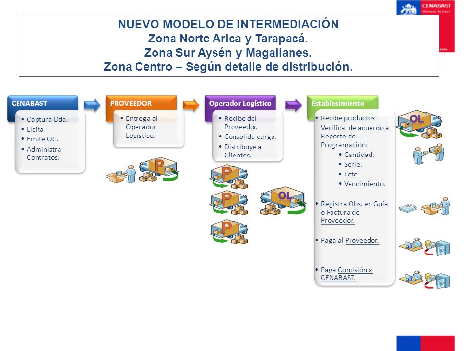 p p NUEVO MODELO DE INTERMEDIACIÓN Zona Norte Arica y Tarapacá.