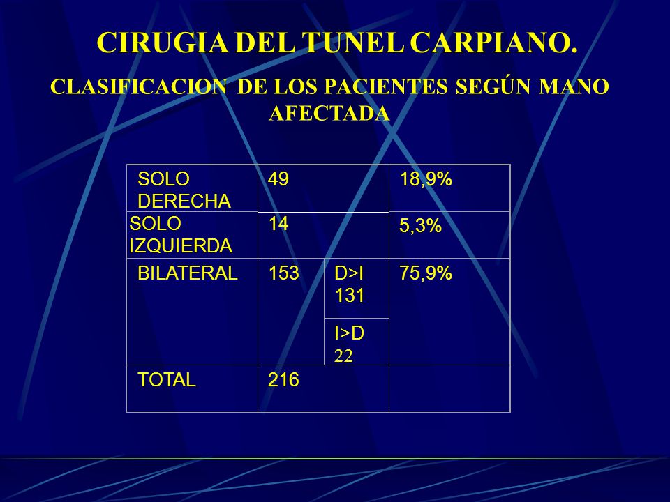 CIRUGIA DEL TUNEL CARPIANO.