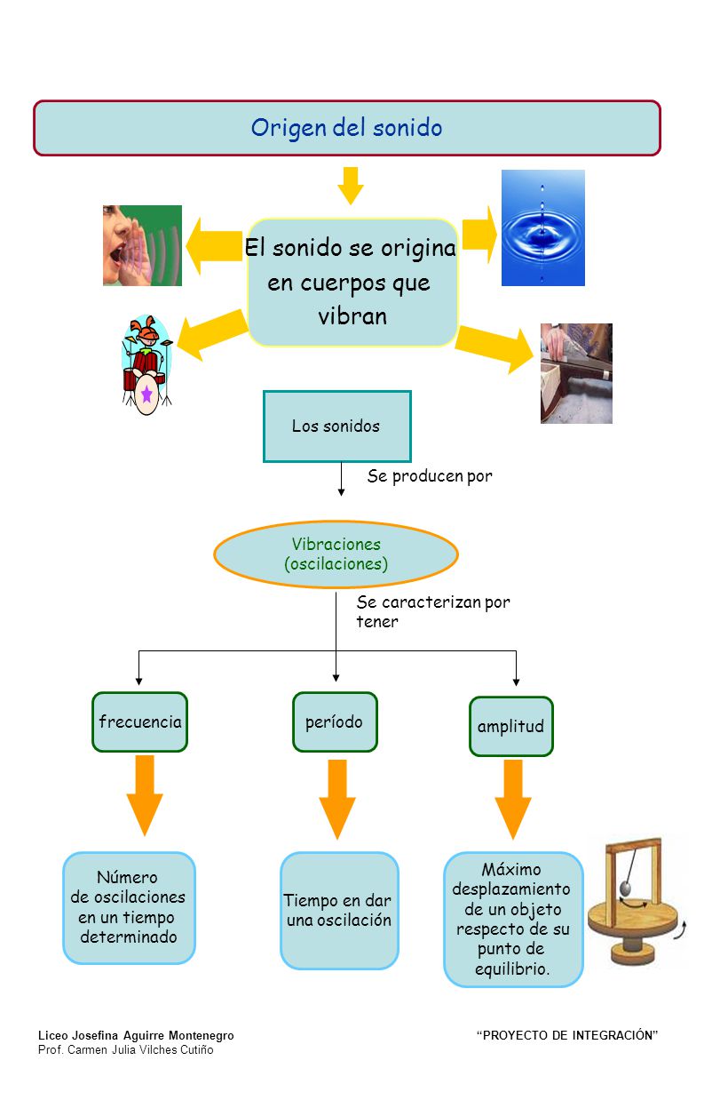 Origen del sonido El sonido se origina en cuerpos que vibran