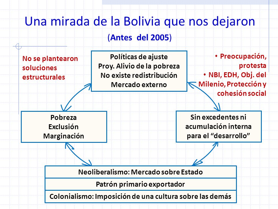 Una mirada de la Bolivia que nos dejaron (Antes del 2005)