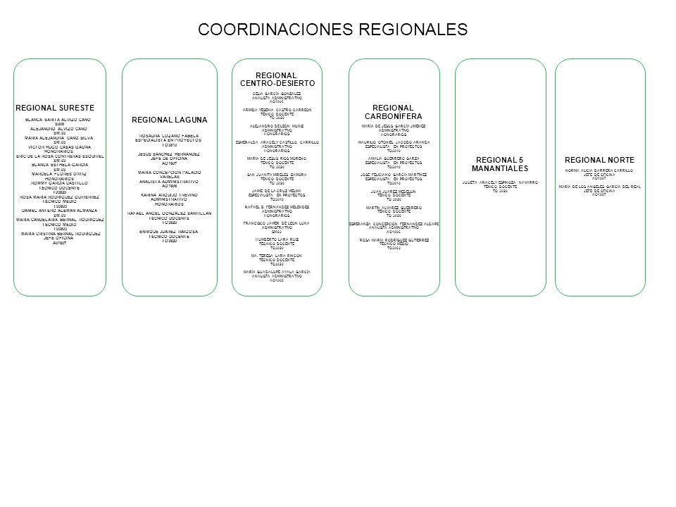 COORDINACIONES REGIONALES