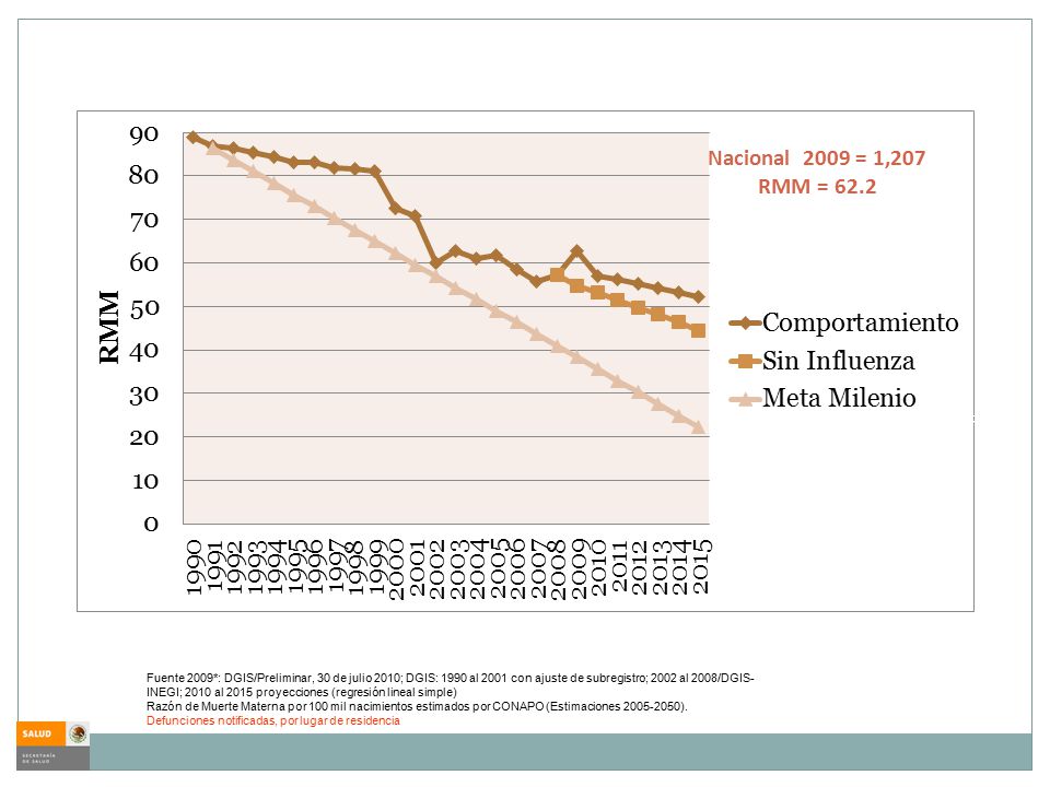 Razón de Muerte Materna, 1990 al 2015 Objetivo de la Meta del Milenio Comportamiento y estimación de la tendencia
