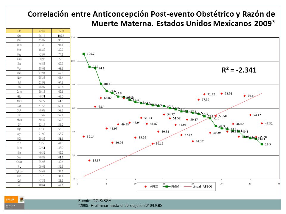 Correlación entre Anticoncepción Post-evento Obstétrico y Razón de Muerte Materna. Estados Unidos Mexicanos 2009*