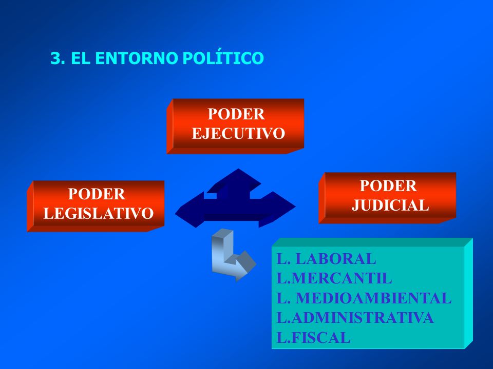 3. EL ENTORNO POLÍTICO PODER. EJECUTIVO. PODER. JUDICIAL. PODER. LEGISLATIVO. L. LABORAL. L.MERCANTIL.