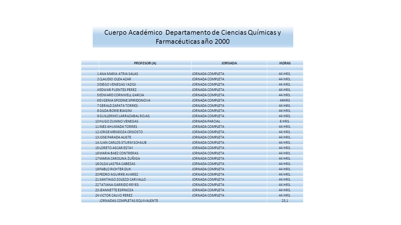 Cuerpo Académico Departamento de Ciencias Químicas y Farmacéuticas año 2000