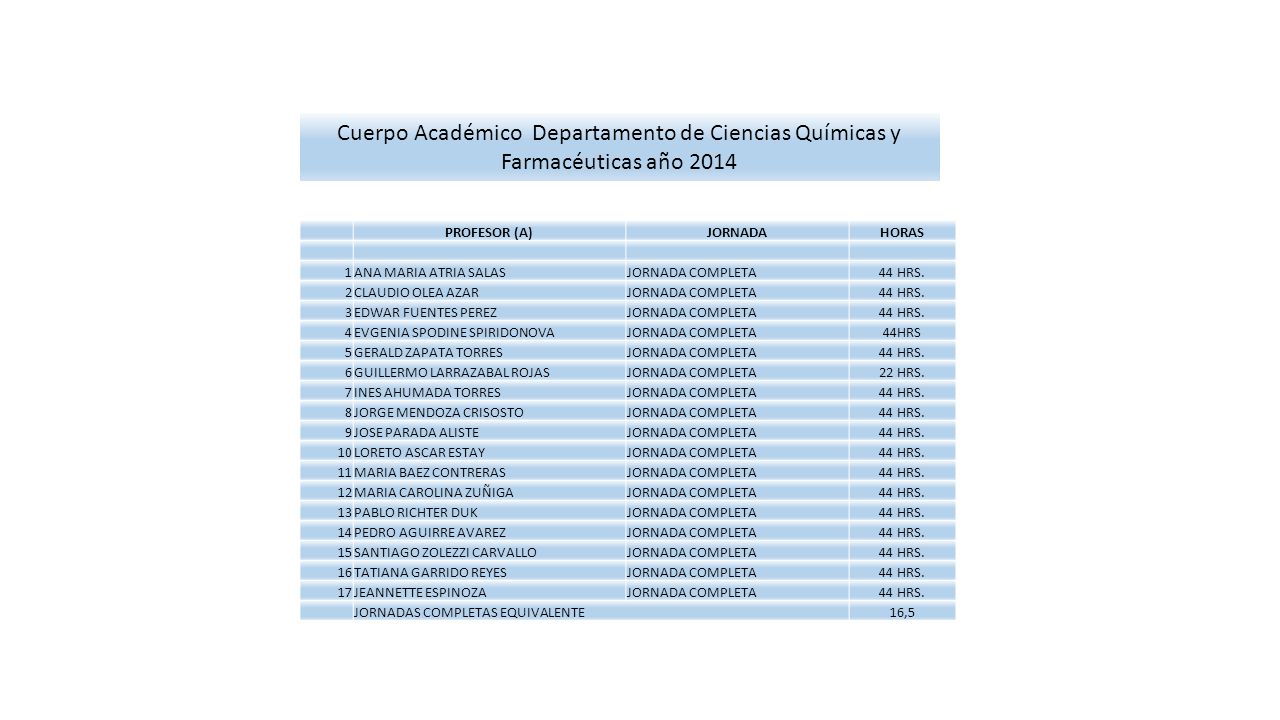 Cuerpo Académico Departamento de Ciencias Químicas y Farmacéuticas año 2014
