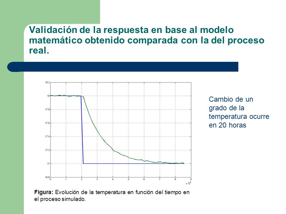 Validación de la respuesta en base al modelo matemático obtenido comparada con la del proceso real.