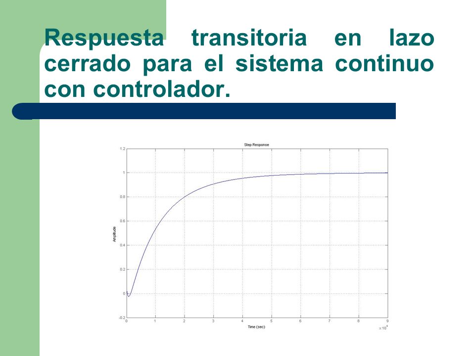 Respuesta transitoria en lazo cerrado para el sistema continuo con controlador.
