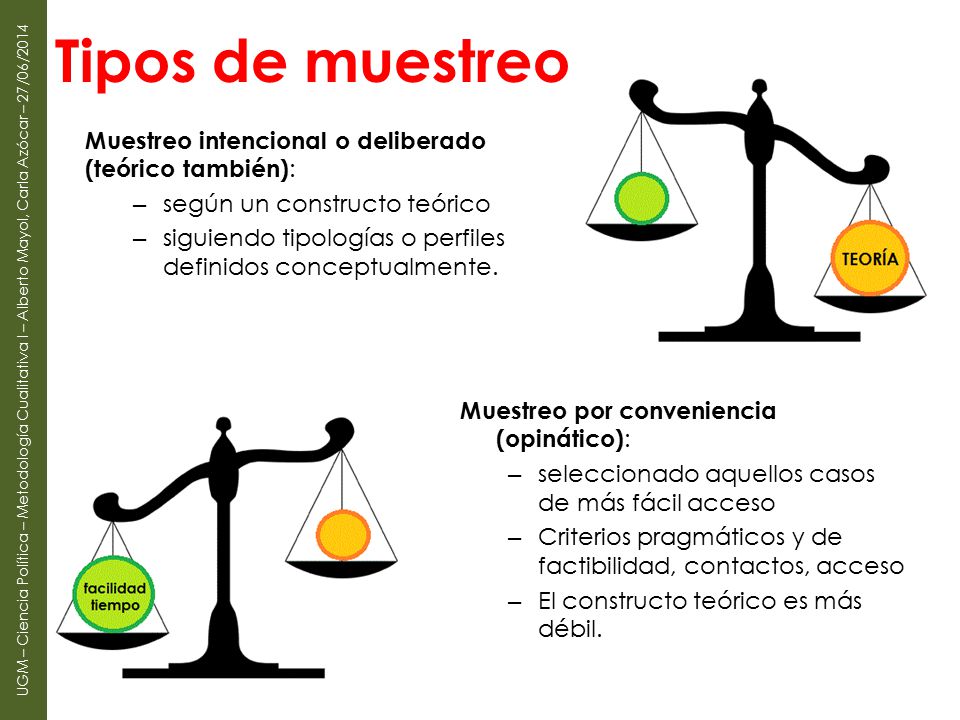 Tipos de muestreo Muestreo intencional o deliberado (teórico también):
