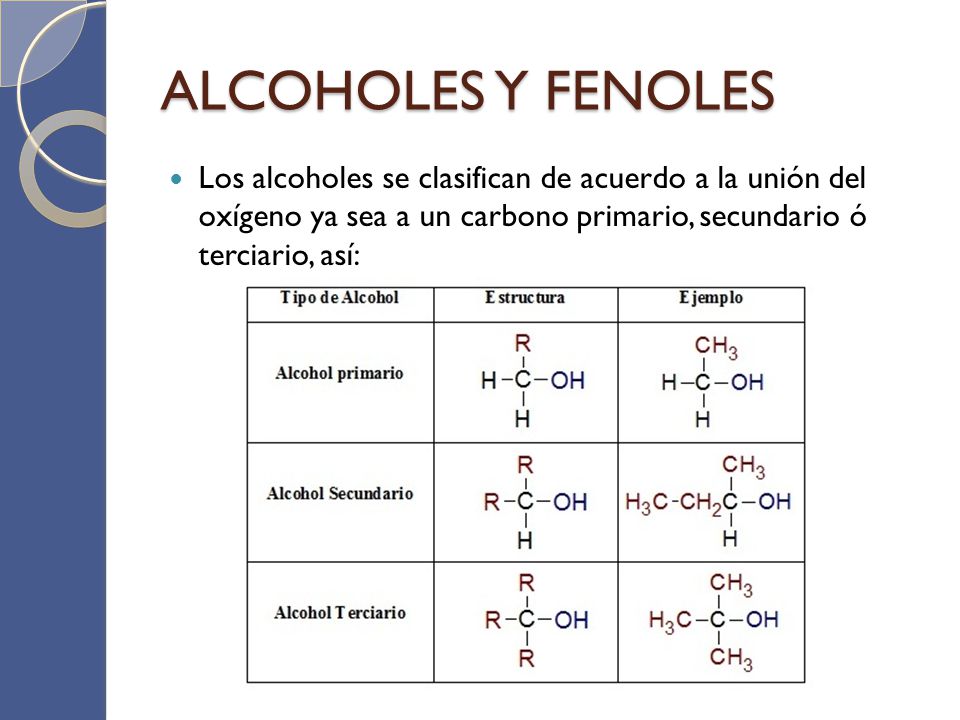 ALCOHOLES Y FENOLES Los alcoholes se clasifican de acuerdo a la unión del oxígeno ya sea a un carbono primario, secundario ó terciario, así: