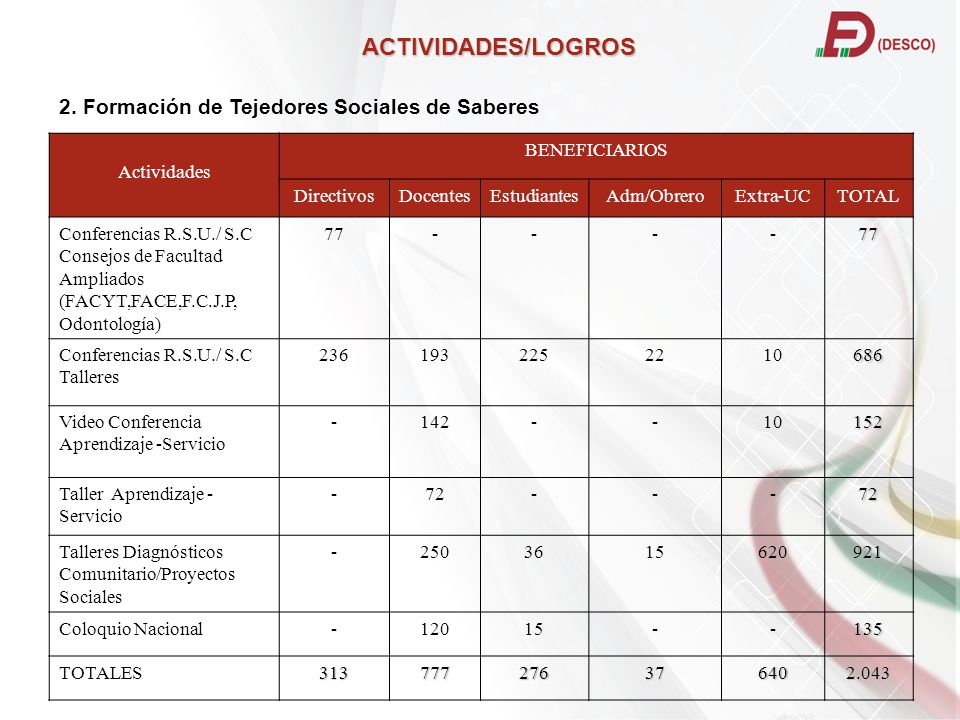 ACTIVIDADES/LOGROS 2. Formación de Tejedores Sociales de Saberes
