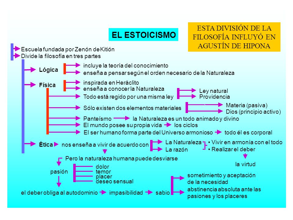 ESTA DIVISIÓN DE LA FILOSOFÍA INFLUYÓ EN AGUSTÍN DE HIPONA