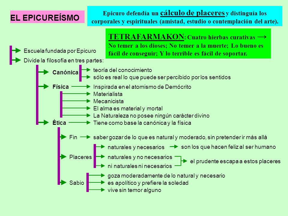 Epicuro defendía un cálculo de placeres y distinguía los corporales y espirituales (amistad, estudio o contemplación del arte).