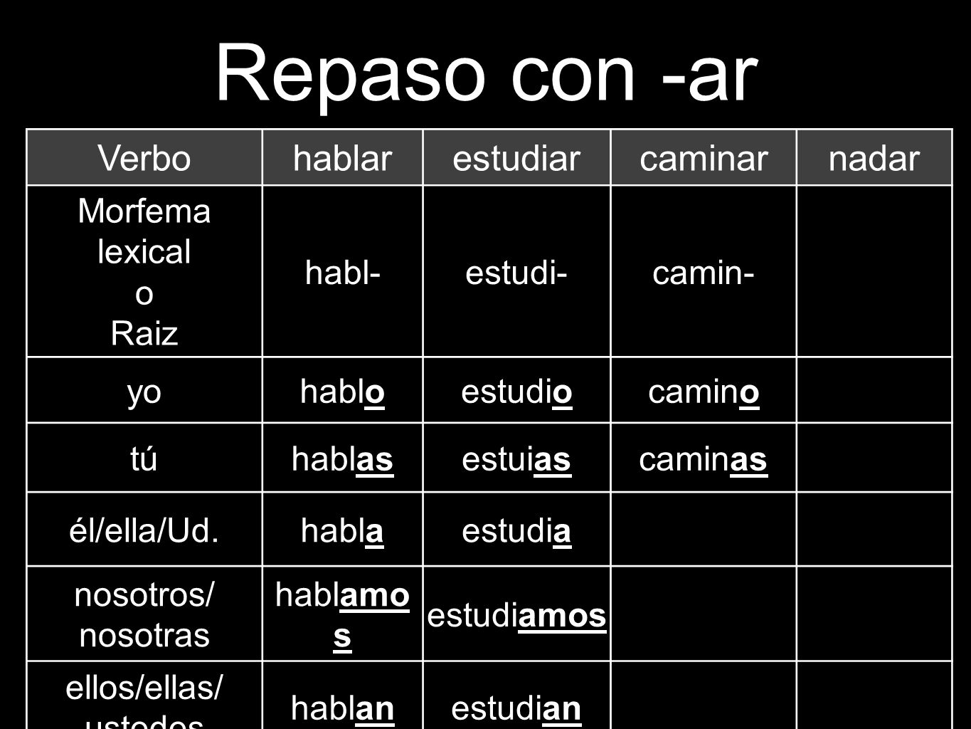 Repaso con -ar Verbo hablar estudiar caminar nadar Morfema lexical o