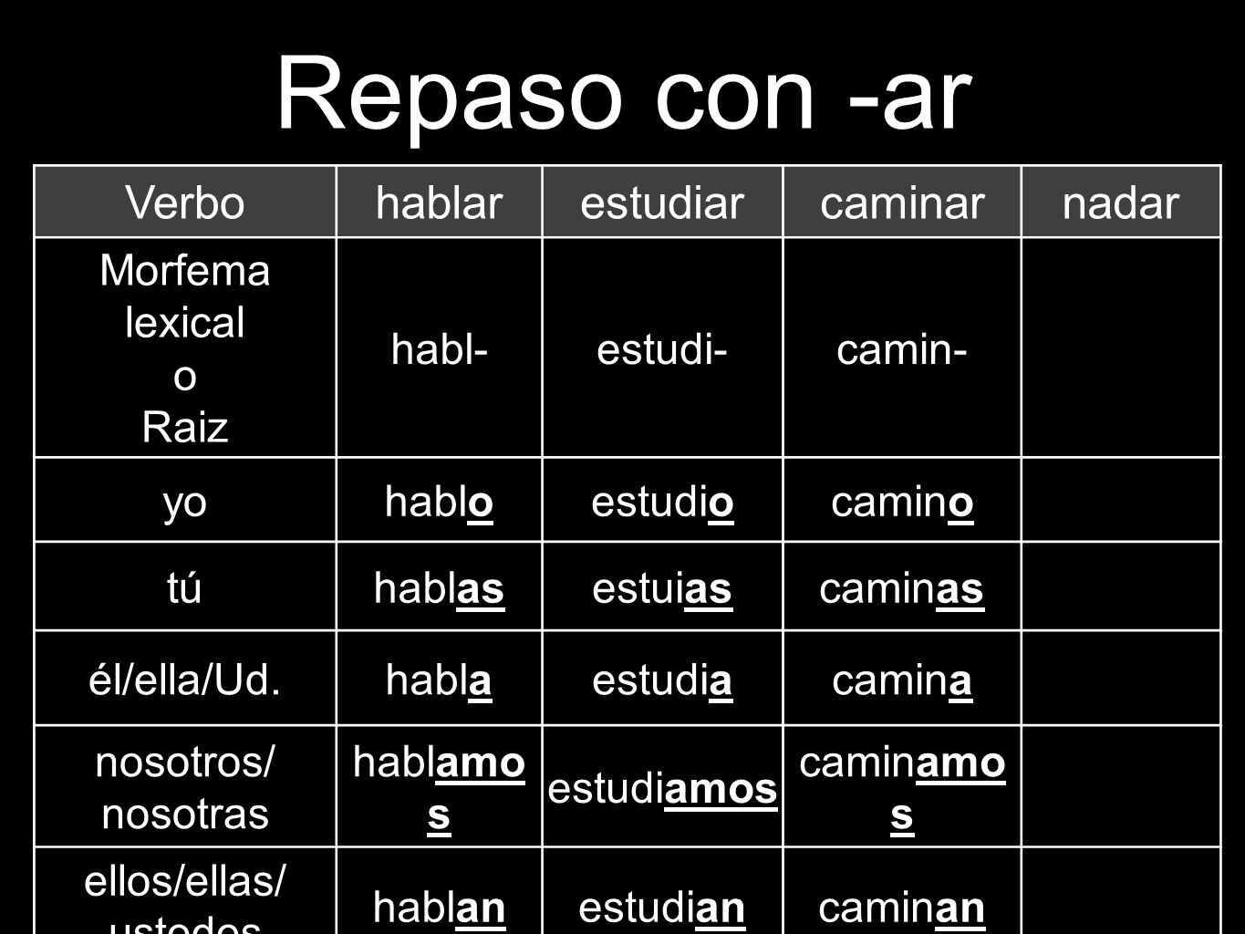 Repaso con -ar Verbo hablar estudiar caminar nadar Morfema lexical o