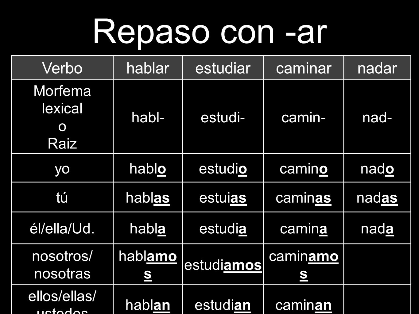 Repaso con -ar Verbo hablar estudiar caminar nadar Morfema lexical o