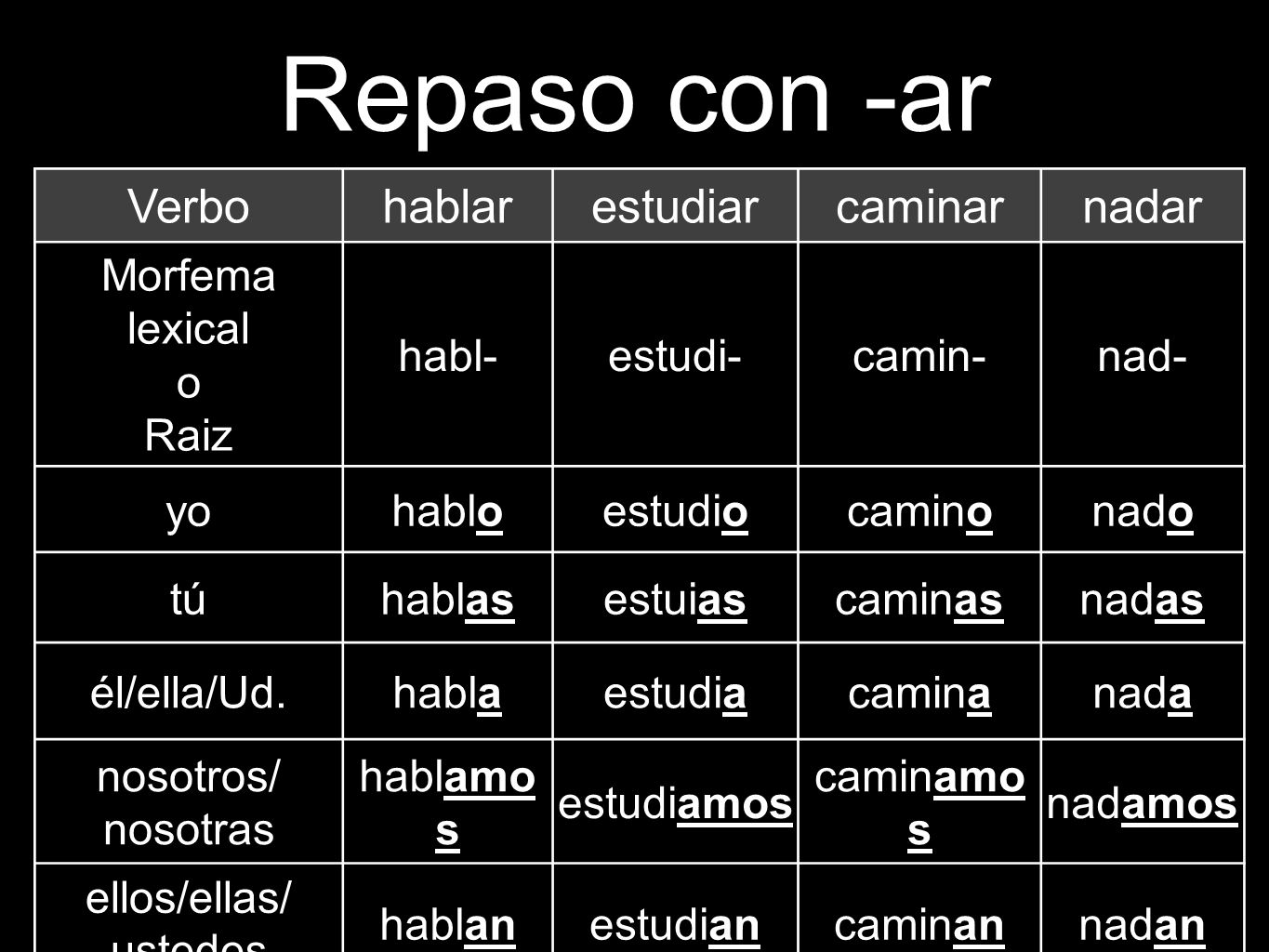 Repaso con -ar Verbo hablar estudiar caminar nadar Morfema lexical o