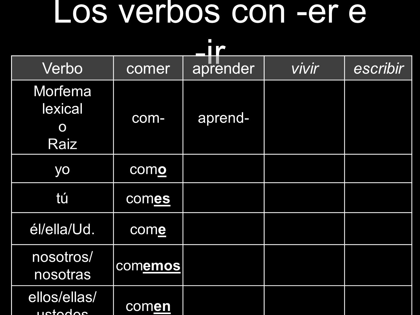 Los verbos con -er e -ir Verbo comer aprender vivir escribir